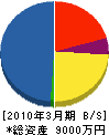 鈴木組 貸借対照表 2010年3月期
