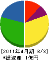 多田電工 貸借対照表 2011年4月期