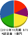 小坂建設工業 貸借対照表 2012年10月期