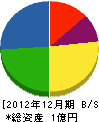 矢萩建設 貸借対照表 2012年12月期