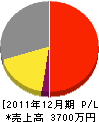 宮崎造園 損益計算書 2011年12月期