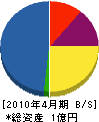 富永硝子 貸借対照表 2010年4月期