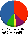 鈴木工務店 貸借対照表 2011年2月期