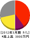 小川エンジニアリング 損益計算書 2012年3月期