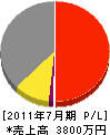 渡邉建設 損益計算書 2011年7月期