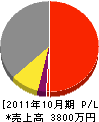 西日本レジコン工事 損益計算書 2011年10月期