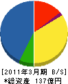 山九プラントテクノ 貸借対照表 2011年3月期