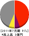 新日本海事工業 損益計算書 2011年7月期