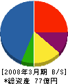 日本錬水 貸借対照表 2008年3月期