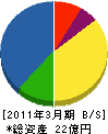 北九州空調 貸借対照表 2011年3月期
