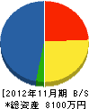 福津建設 貸借対照表 2012年11月期
