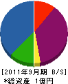阪神テック 貸借対照表 2011年9月期