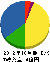 鉄電塗装 貸借対照表 2012年10月期