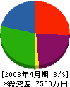 會田建設 貸借対照表 2008年4月期
