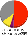 日東企業 損益計算書 2012年2月期