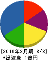 森田木材工業 貸借対照表 2010年3月期
