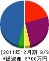 クマガイ工業名古屋 貸借対照表 2011年12月期