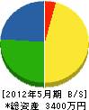 下田重機産業 貸借対照表 2012年5月期