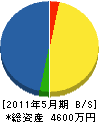 京和 貸借対照表 2011年5月期