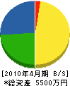 三反田建設 貸借対照表 2010年4月期