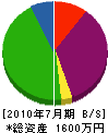 長谷川水道 貸借対照表 2010年7月期