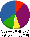遠藤電設工業 貸借対照表 2010年9月期