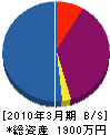 梶原塗装 貸借対照表 2010年3月期