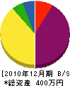 鶴久商会 貸借対照表 2010年12月期