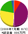 菅野電気工業所 貸借対照表 2008年7月期