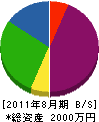 岡本水道工業所 貸借対照表 2011年8月期