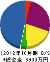 福岡造園 貸借対照表 2012年10月期