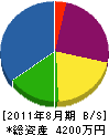 永瀬工務店 貸借対照表 2011年8月期