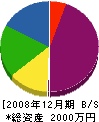 黒田建設 貸借対照表 2008年12月期