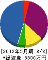 ヤマカン前川原商店 貸借対照表 2012年5月期