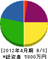 芳松園 貸借対照表 2012年4月期
