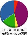 やまき相澤 貸借対照表 2012年3月期