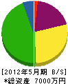 岡本工業 貸借対照表 2012年5月期