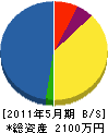 和田工商 貸借対照表 2011年5月期