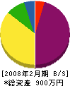 今井電機 貸借対照表 2008年2月期