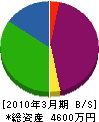 丸喜工藤板金 貸借対照表 2010年3月期