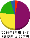 押江工業 貸借対照表 2010年8月期