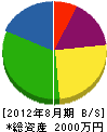 平岡組 貸借対照表 2012年8月期
