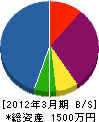 コヤマ電機 貸借対照表 2012年3月期