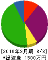 亀田産業 貸借対照表 2010年9月期