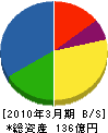 日本建設工業 貸借対照表 2010年3月期