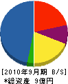 浅香工業 貸借対照表 2010年9月期