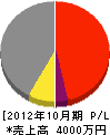 北埼玉通信機工業 損益計算書 2012年10月期