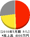 西日本古里造園 損益計算書 2010年5月期