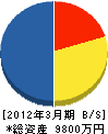 北部九州舗道 貸借対照表 2012年3月期