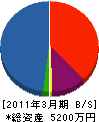明和工務店 貸借対照表 2011年3月期
